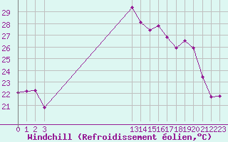 Courbe du refroidissement olien pour Grandfresnoy (60)