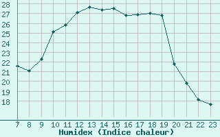 Courbe de l'humidex pour Valence d'Agen (82)