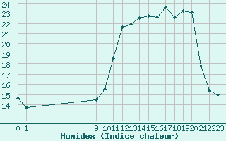 Courbe de l'humidex pour San Chierlo (It)