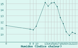Courbe de l'humidex pour Valence d'Agen (82)