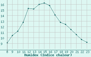 Courbe de l'humidex pour La Meyze (87)