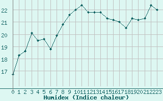 Courbe de l'humidex pour Istres (13)