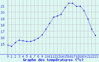 Courbe de tempratures pour Le Mesnil-Esnard (76)