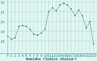 Courbe de l'humidex pour La Rochelle - Aerodrome (17)