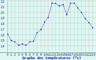 Courbe de tempratures pour Saint-Martial-de-Vitaterne (17)