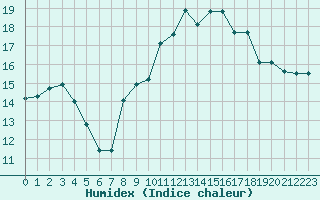 Courbe de l'humidex pour La Rochelle - Aerodrome (17)