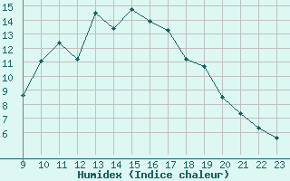 Courbe de l'humidex pour Saint-Vran (05)