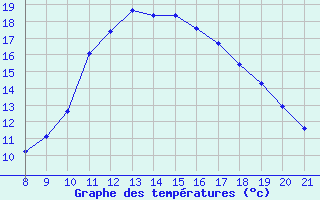 Courbe de tempratures pour Trets (13)