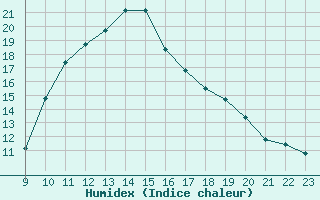 Courbe de l'humidex pour Saint-Vran (05)