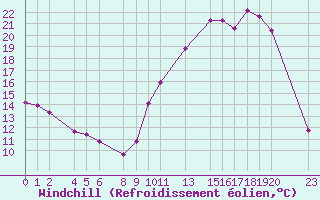 Courbe du refroidissement olien pour Recoules de Fumas (48)