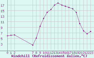 Courbe du refroidissement olien pour Xonrupt-Longemer (88)