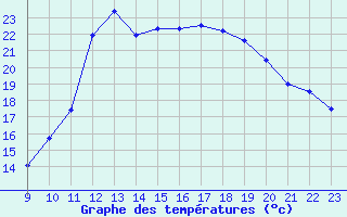 Courbe de tempratures pour Vias (34)