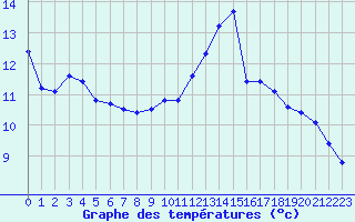 Courbe de tempratures pour Gourdon (46)