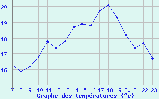Courbe de tempratures pour Valence d