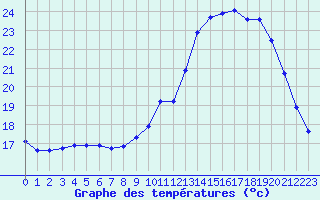 Courbe de tempratures pour Cernay (86)