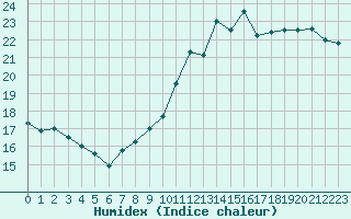 Courbe de l'humidex pour Cap de la Hve (76)