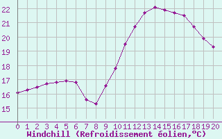 Courbe du refroidissement olien pour Sorgues (84)