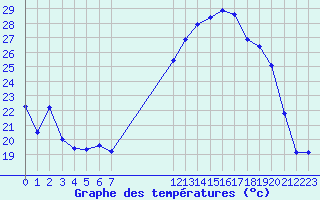 Courbe de tempratures pour Colmar (68)