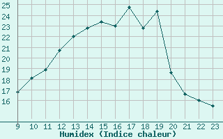 Courbe de l'humidex pour San Chierlo (It)