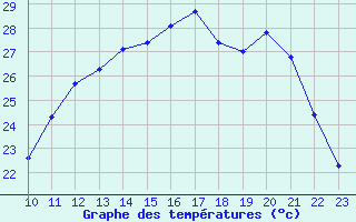 Courbe de tempratures pour Neuville-de-Poitou (86)