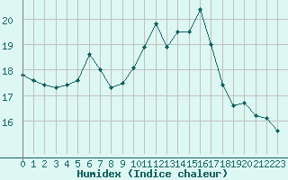 Courbe de l'humidex pour Charmant (16)