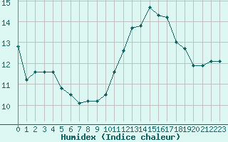 Courbe de l'humidex pour Montredon des Corbires (11)