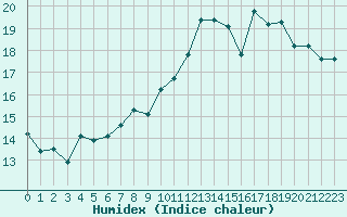 Courbe de l'humidex pour Ile de Groix (56)