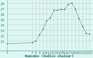 Courbe de l'humidex pour Valence d'Agen (82)