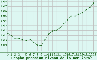 Courbe de la pression atmosphrique pour Ambrieu (01)