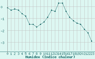 Courbe de l'humidex pour Le Puy - Loudes (43)