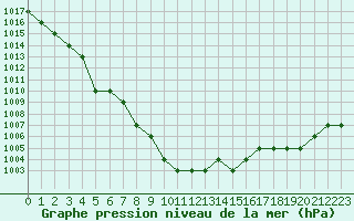 Courbe de la pression atmosphrique pour Sgur-le-Chteau (19)