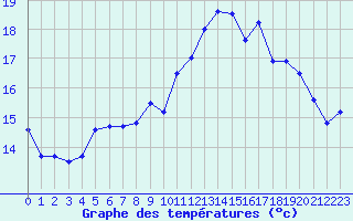 Courbe de tempratures pour Ploumanac