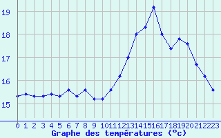 Courbe de tempratures pour Le Mesnil-Esnard (76)