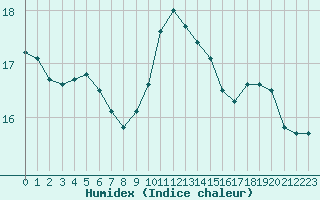 Courbe de l'humidex pour Dieppe (76)