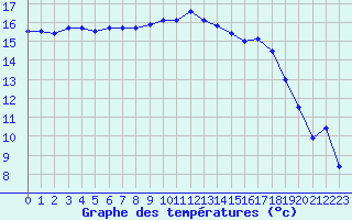 Courbe de tempratures pour Calvi (2B)