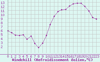 Courbe du refroidissement olien pour Guret (23)