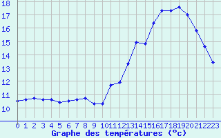 Courbe de tempratures pour Saint-Martial-de-Vitaterne (17)