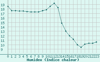 Courbe de l'humidex pour Brigueuil (16)