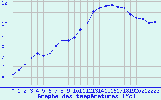 Courbe de tempratures pour Biache-Saint-Vaast (62)