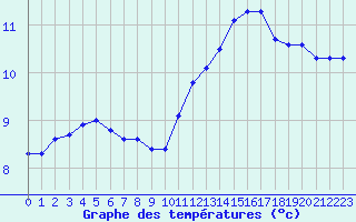 Courbe de tempratures pour Les Herbiers (85)