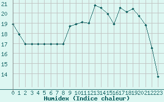 Courbe de l'humidex pour Rmering-ls-Puttelange (57)