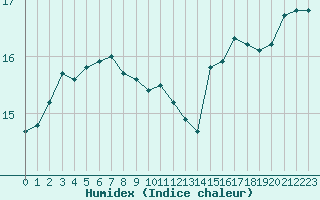 Courbe de l'humidex pour Millau (12)