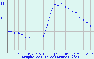 Courbe de tempratures pour Cap Ferret (33)