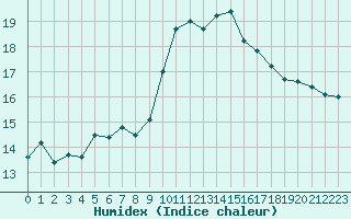 Courbe de l'humidex pour Chteau-Chinon (58)