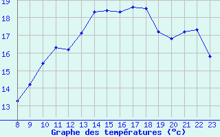 Courbe de tempratures pour Valence d