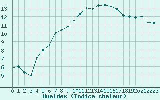 Courbe de l'humidex pour Caen (14)