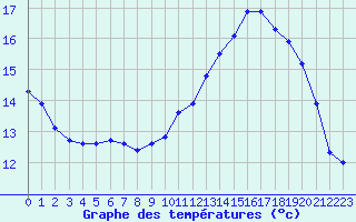 Courbe de tempratures pour La Meyze (87)