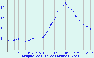 Courbe de tempratures pour Ploeren (56)