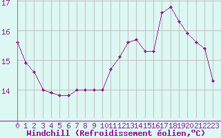 Courbe du refroidissement olien pour Miribel-les-Echelles (38)