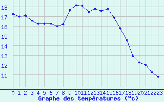 Courbe de tempratures pour Calvi (2B)